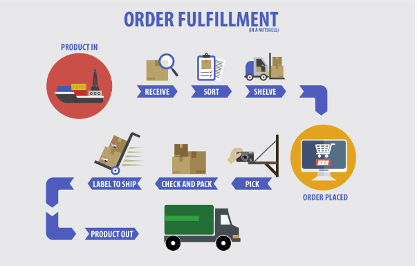 Order Fulfillment Cosmetic Labs Canada